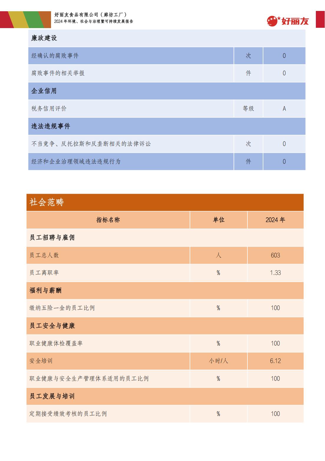 20250910-廊坊工厂-2024年环境、社会与治理暨可持续发展报告_38.jpg